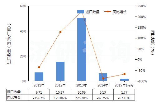 2011-2015年9月中國(guó)人造纖維短纖<85%主要或僅與棉混紡印花布(HS55164400)進(jìn)口量及增速統(tǒng)計(jì) 2011-2015年9月中國(guó)人造纖維短纖<85%主要或僅與棉混紡印花布(HS55164400)進(jìn)口量及增速統(tǒng)計(jì)